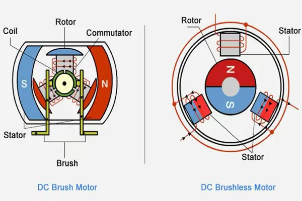 Deep Dive: Brushed vs. Brushless DC Motors – Differences and Selection Guide